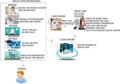 SCB-HC-ECC–Based Privacy Safeguard Protocol for Secure Cloud Storage of Smart Card–Based Health Care System